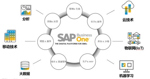 SAP成長(zhǎng)型企業(yè)B1快速啟動(dòng)促銷套裝活動(dòng)（2022第一季度）