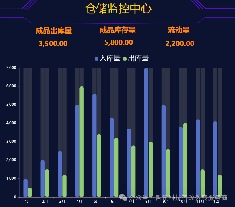 無(wú)錫哲訊自研大屏數(shù)據(jù)看板讓數(shù)據(jù)說(shuō)話，為企業(yè)數(shù)字化轉(zhuǎn)型獻(xiàn)綿薄之力!