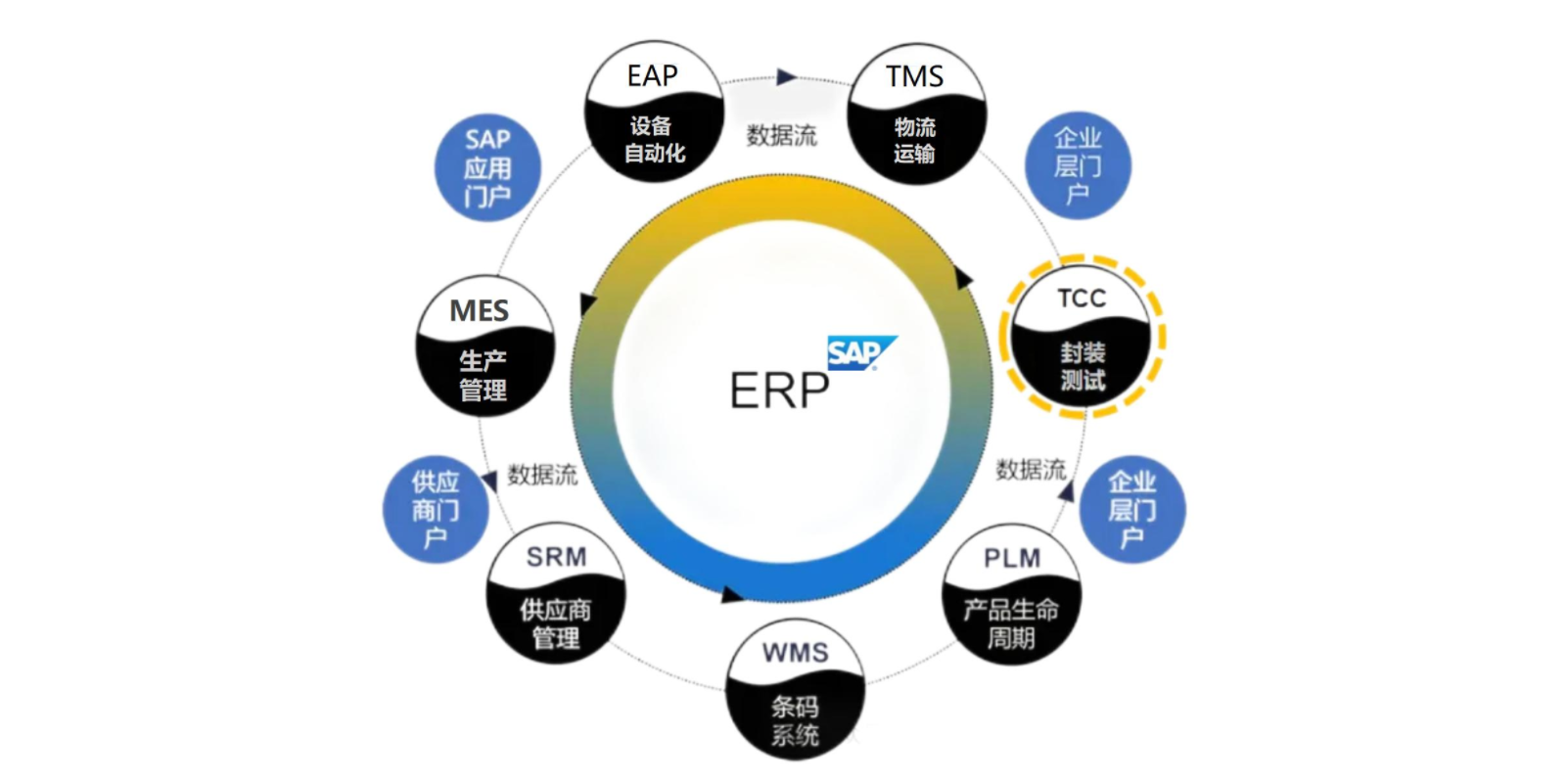 封測企業(yè)TCC測試
