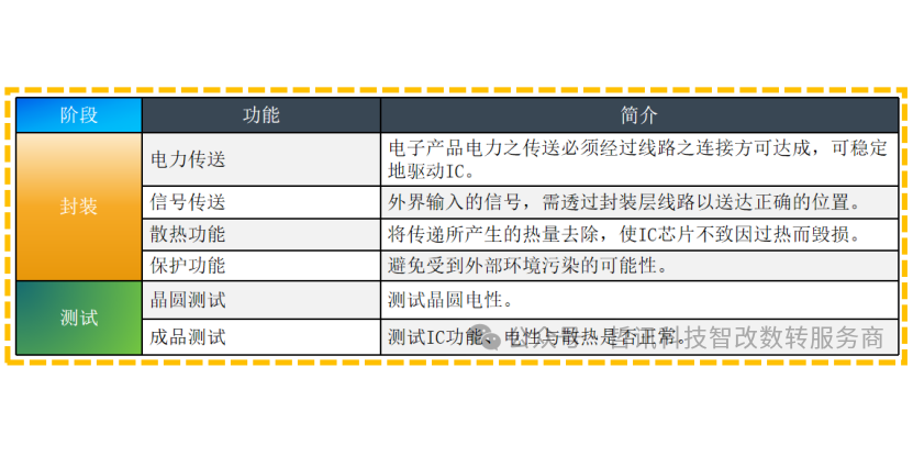 半導(dǎo)體封測