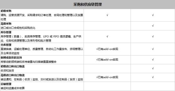 SAP Business One和SAP Business ByDesign之間有什么區(qū)別？模塊功能有什么不同？